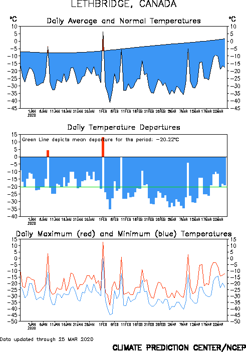 daily average and normal temperatures for Lethbridge chart