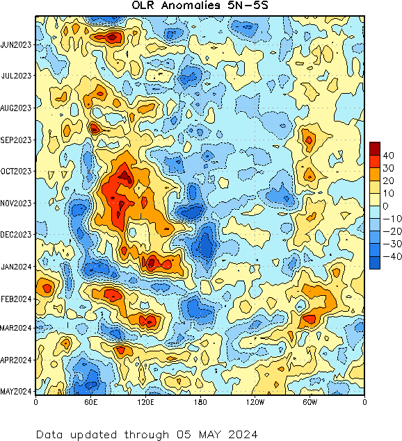 Outgoing long wave radiation (OLR) anomalies