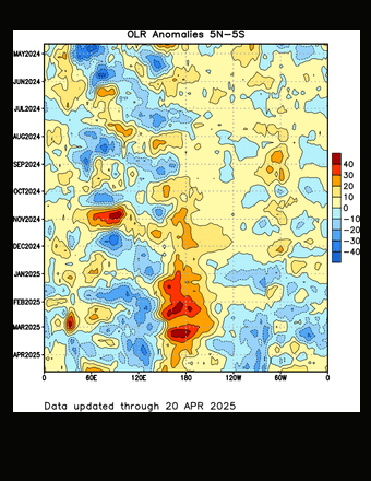 Time-longitude OLR anomalies