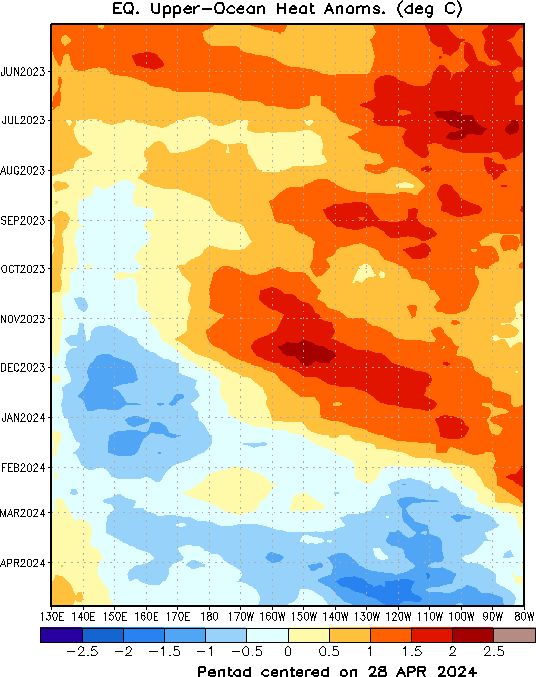 Upper Ocean (0-300 m) Average Heat Content Anomaly between 5 degrees south latitude and 5 degrees north latitude