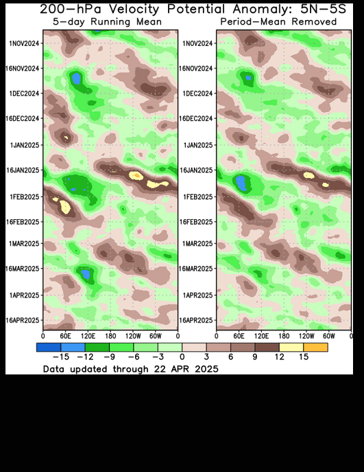 200 hecto Pascals Velocity Potential Anomaly between 5 degrees south latitude and 5 degrees north latitude