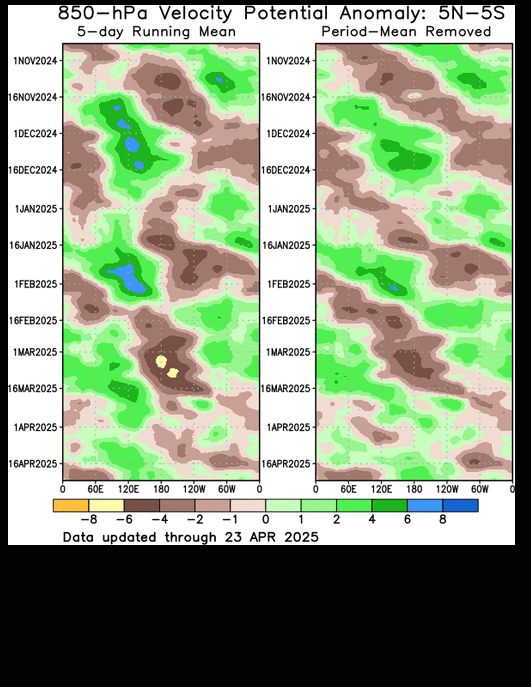 850 hecto Pascals Velocity Potential Anomaly between 5 degrees south latitude and 5 degrees north latitude