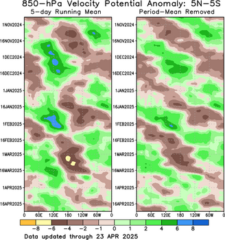 Time-Longitude 850 Velocity Potential