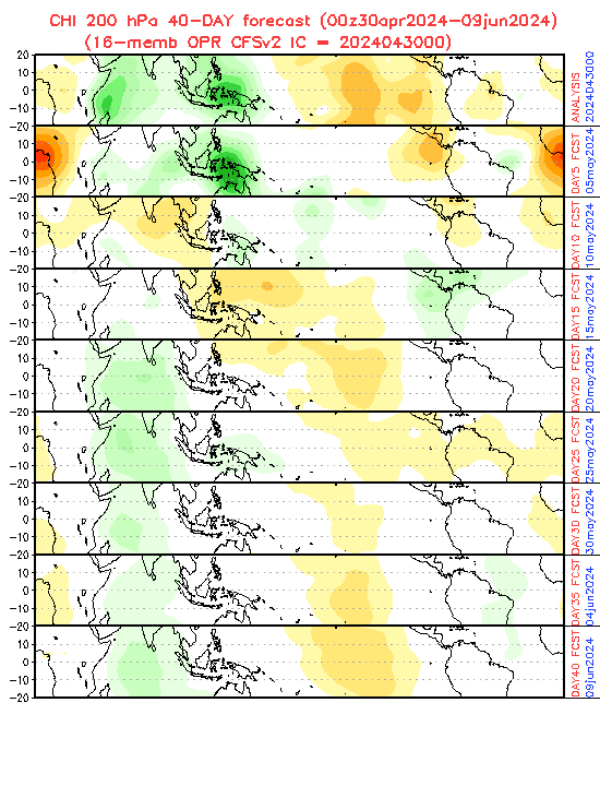 MJO Model Forecasts