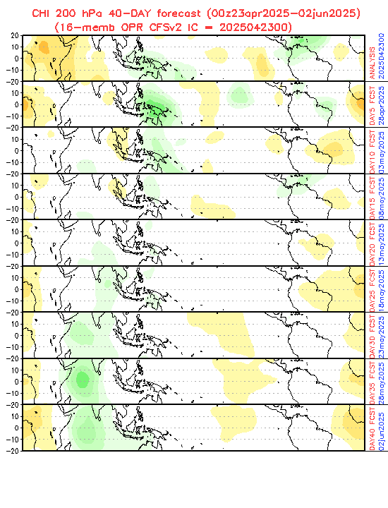 MJO Model Forecasts