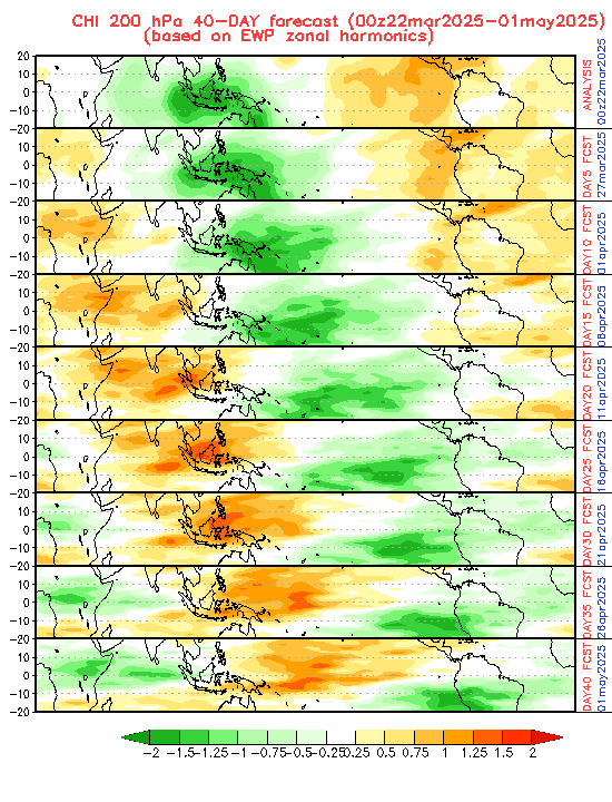 EWP forecast of 200-hpa Velocity Potential