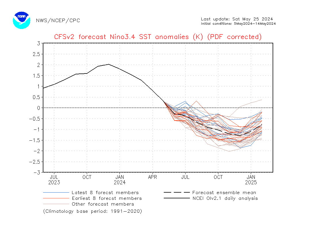 https://www.cpc.ncep.noaa.gov/products/people/wwang/cfsv2fcst/images2/nino34MonadjPDFC.gif