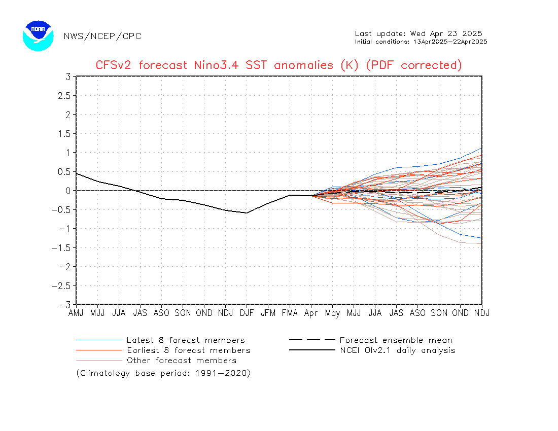 Current forecasts for the Nino-3.4 SST index (as of 5 May 2014) from the NCEP Climate Forecast System version 2 model.