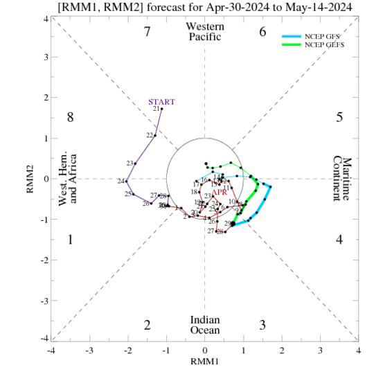 Phase diagram of the MJO index from the operational GFS
