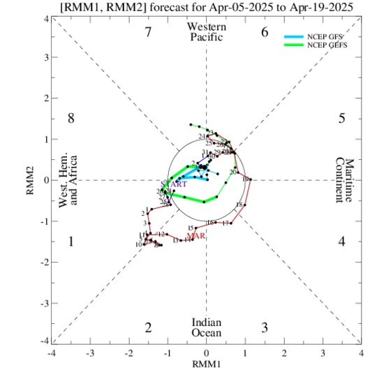 Phase diagram of the MJO index from the operational GFS