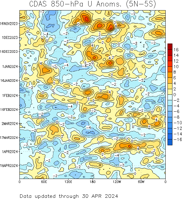 850 hecto Pascals Zonal Wind Anomalies 5 degrees south latitude to 5 degrees north latitude