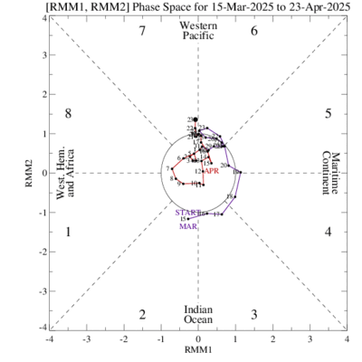 CPC Version of the WH MJO Index