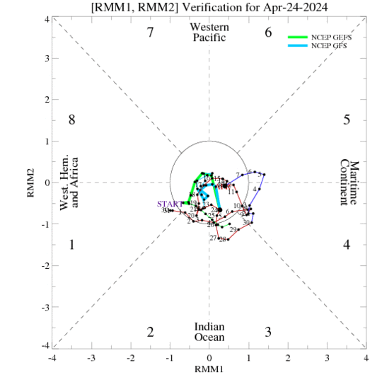 15-Day MJO index verification from the GFS