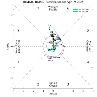 15-Day Verification of MJO index from GFS