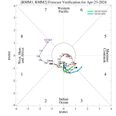 7-Day Verification of MJO index from GFS