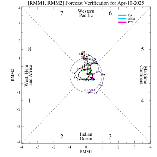 15-Day verification of the MJO index from the CA