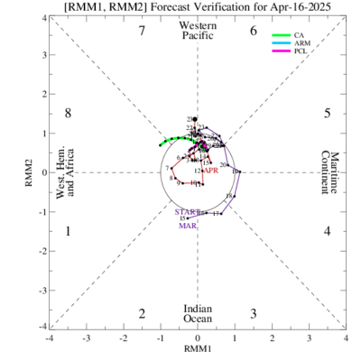 7-Day Verification of MJO index from CA