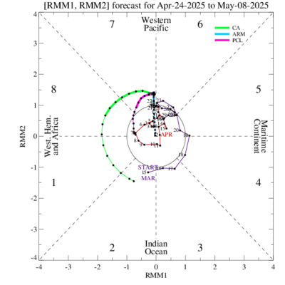 Statistical model MJO index forecasts