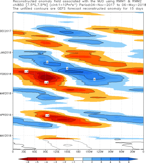 Time-longitude of MJO 850 Velocity Potential