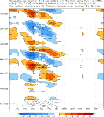 Time-Longitude of MJO OLR anomalies from CA