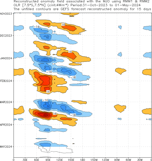 MJO: time-longitude section forecast associated to anomalous OLR