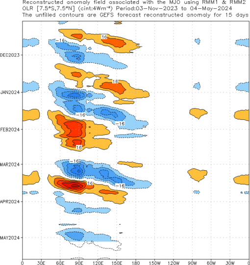 Time-Longitude MJO OLR anomalies from the GFS