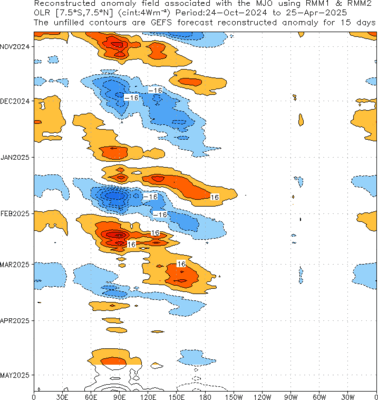 Time-Longitude of MJO OLR anomalies