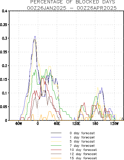 Percentage of Blocked Days graphic