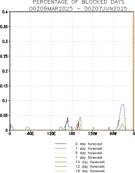 Percentage of Blocked Days graphic