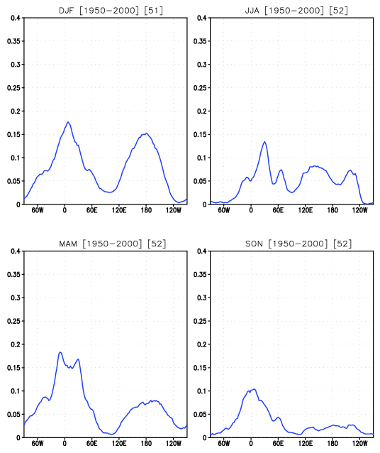 Frequency of blocked days for each of the four traditional seasons