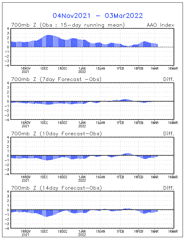 MRF Ensemble Antarctic Oscillation Differnces
