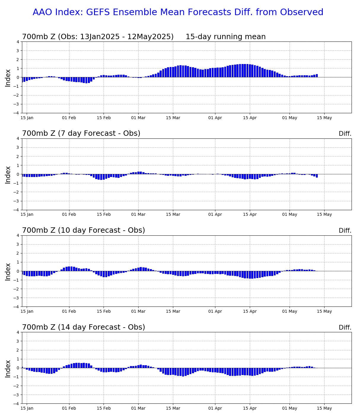 MRF Ensemble Antarctic Oscillation Differences