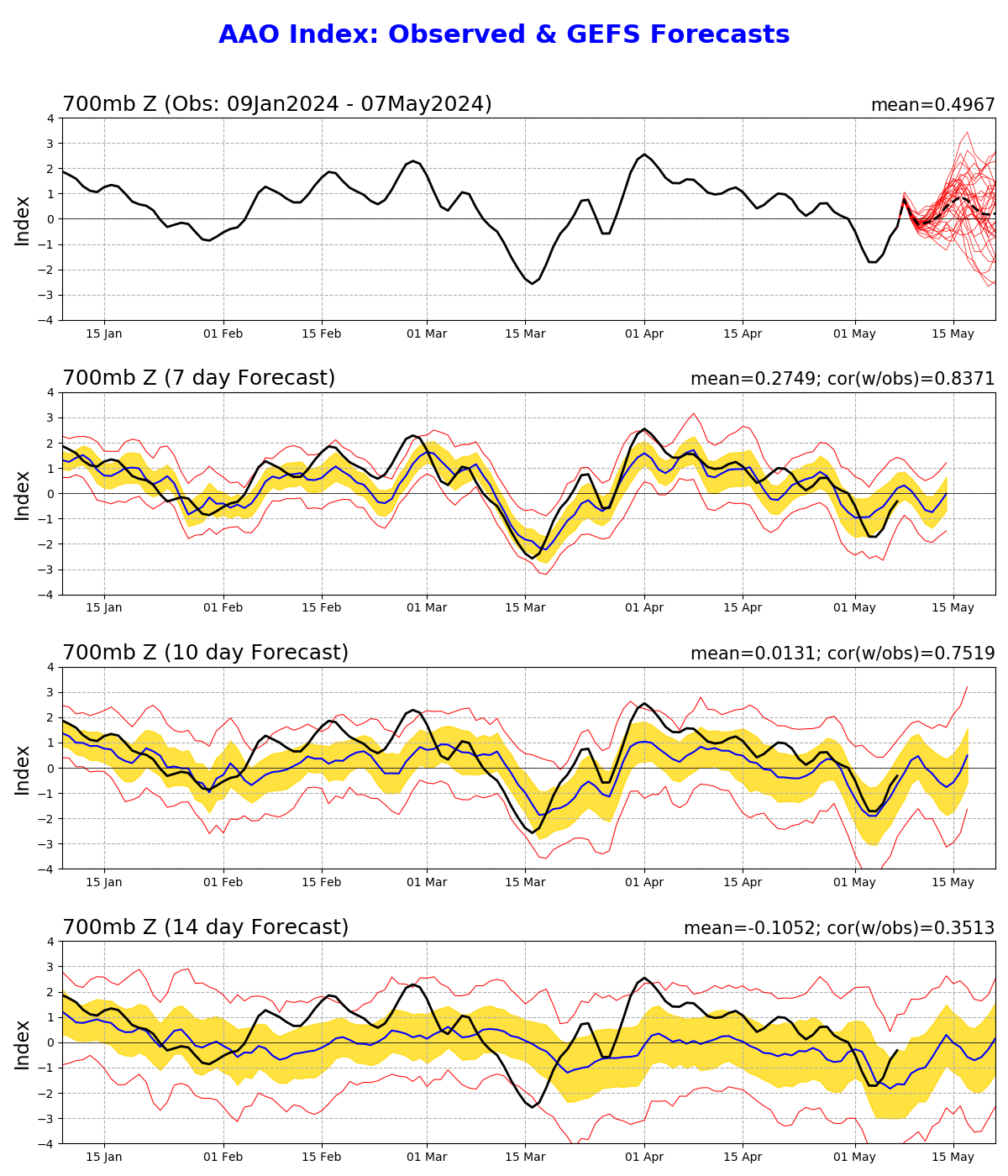 AAO index: Observed & GFS Ensemble forecasts