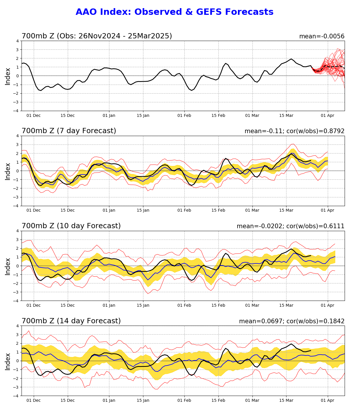 Analisi e previsioni Antarctic Oscillation index