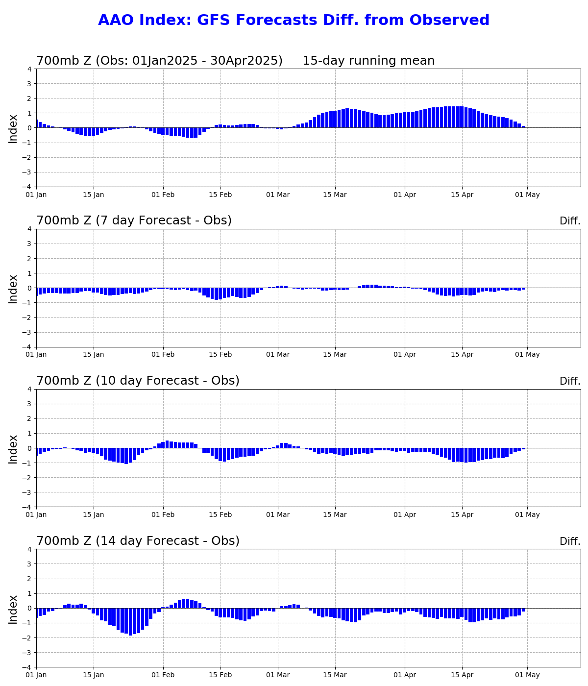 GFS AAO Differences