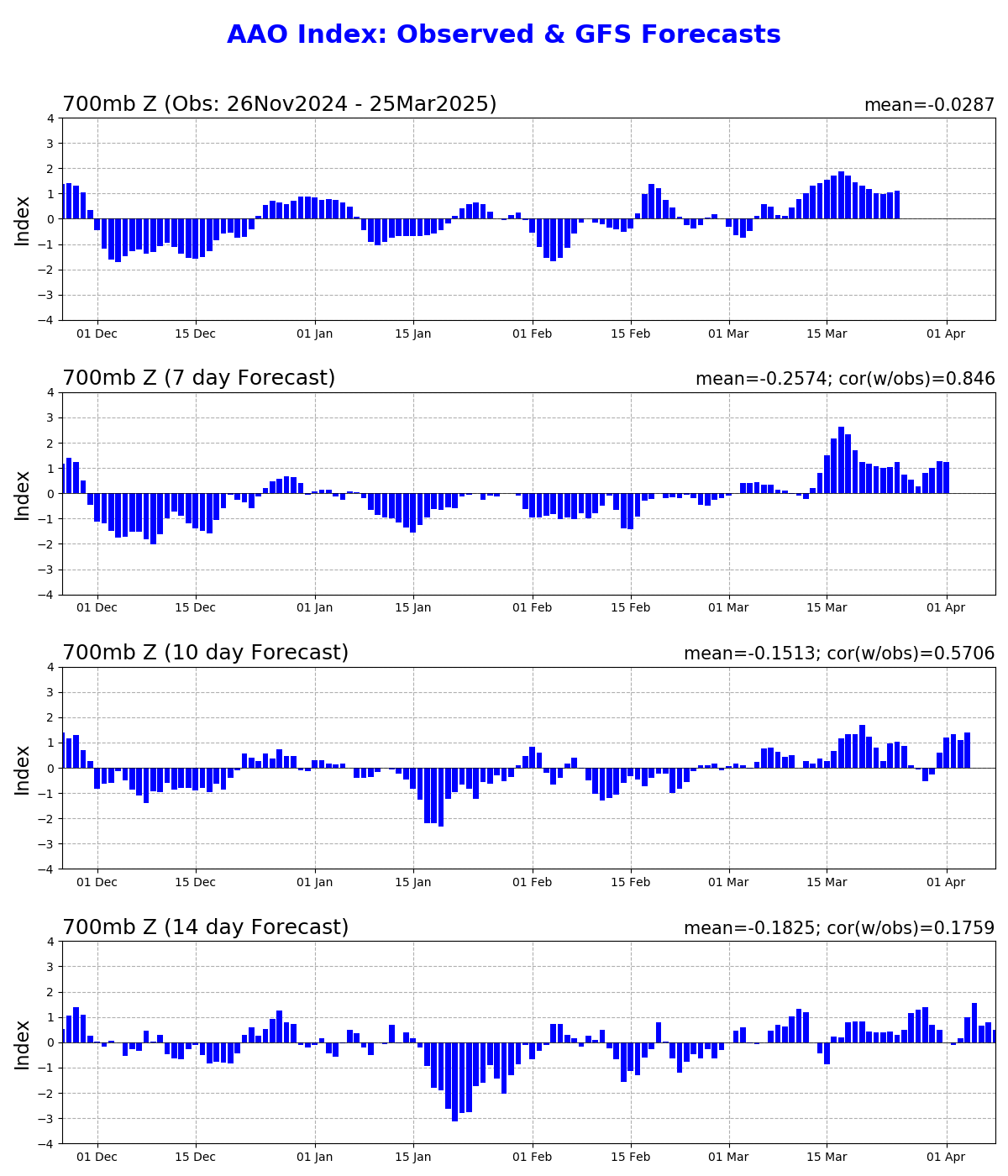 GFS AAO Outlooks