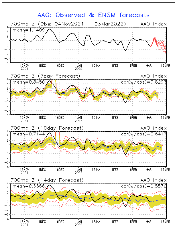 Antarctic Oscillation index: analysis and forecast