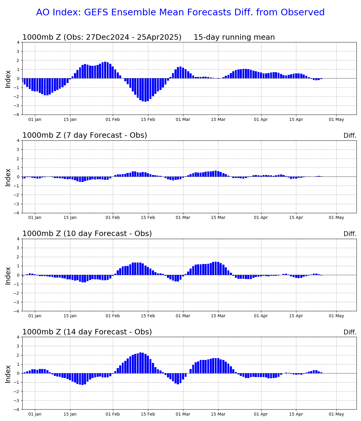 Difference Between Observations and GFS Ensemble Mean Arctic Oscillation Outlooks