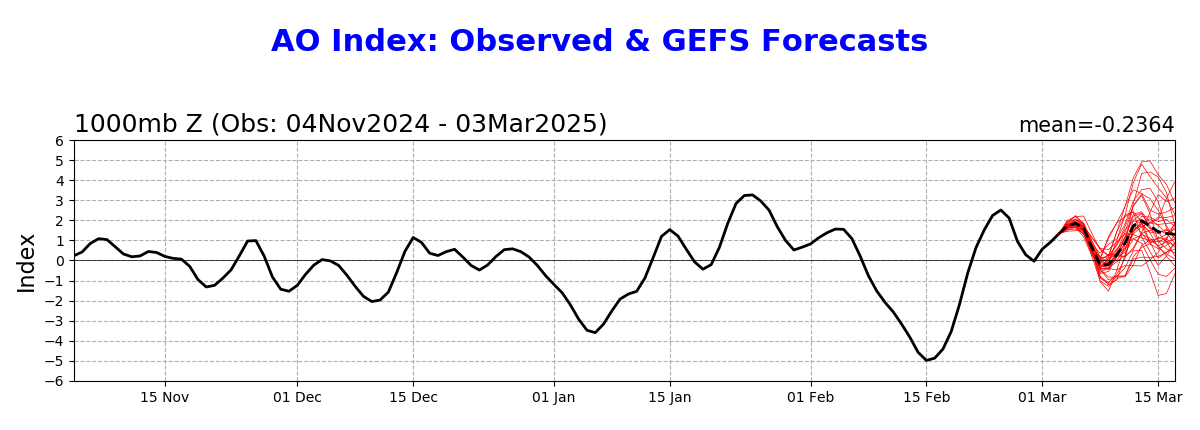 ao.gefs.fcst.png