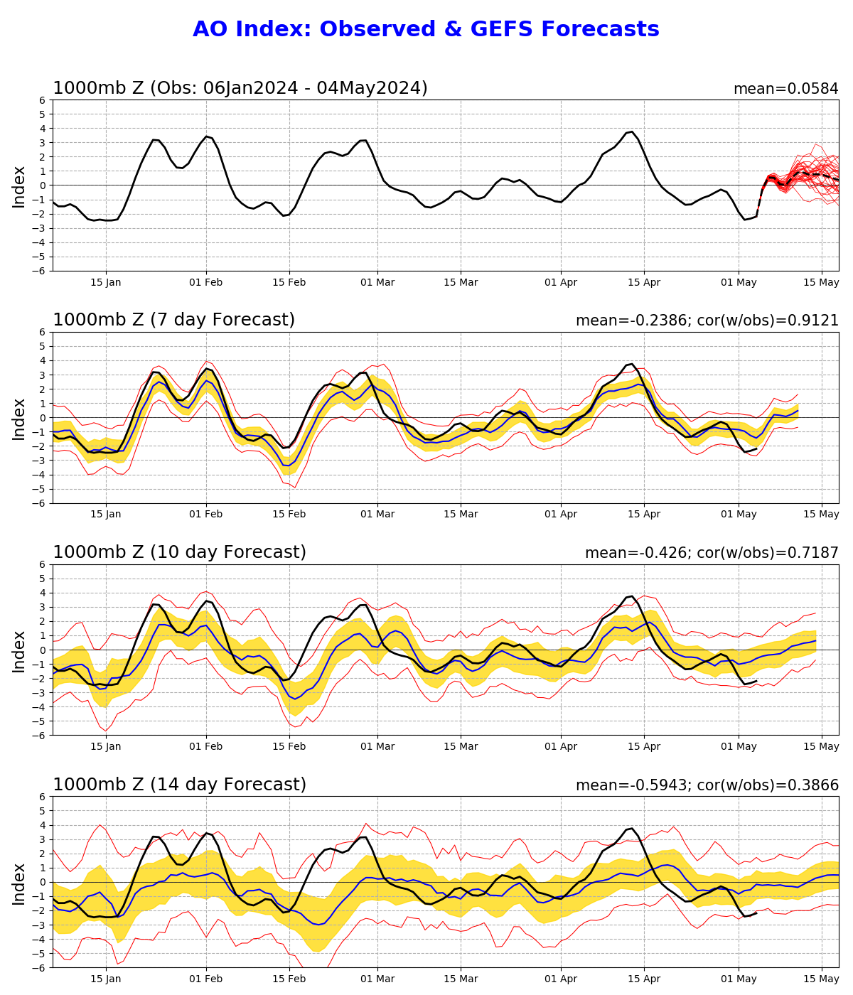 Daily AO index and its forecasts using GFS and Ensemble mean forecast data
