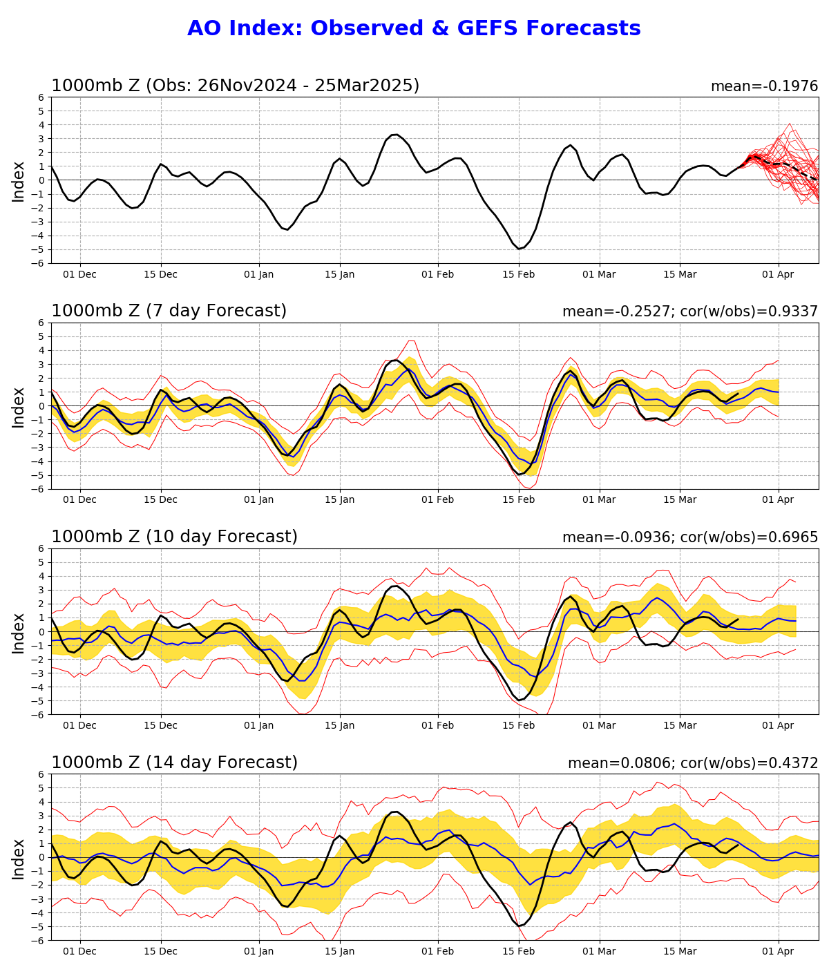 GFS Ensemble Arctic Oscillation Outlooks