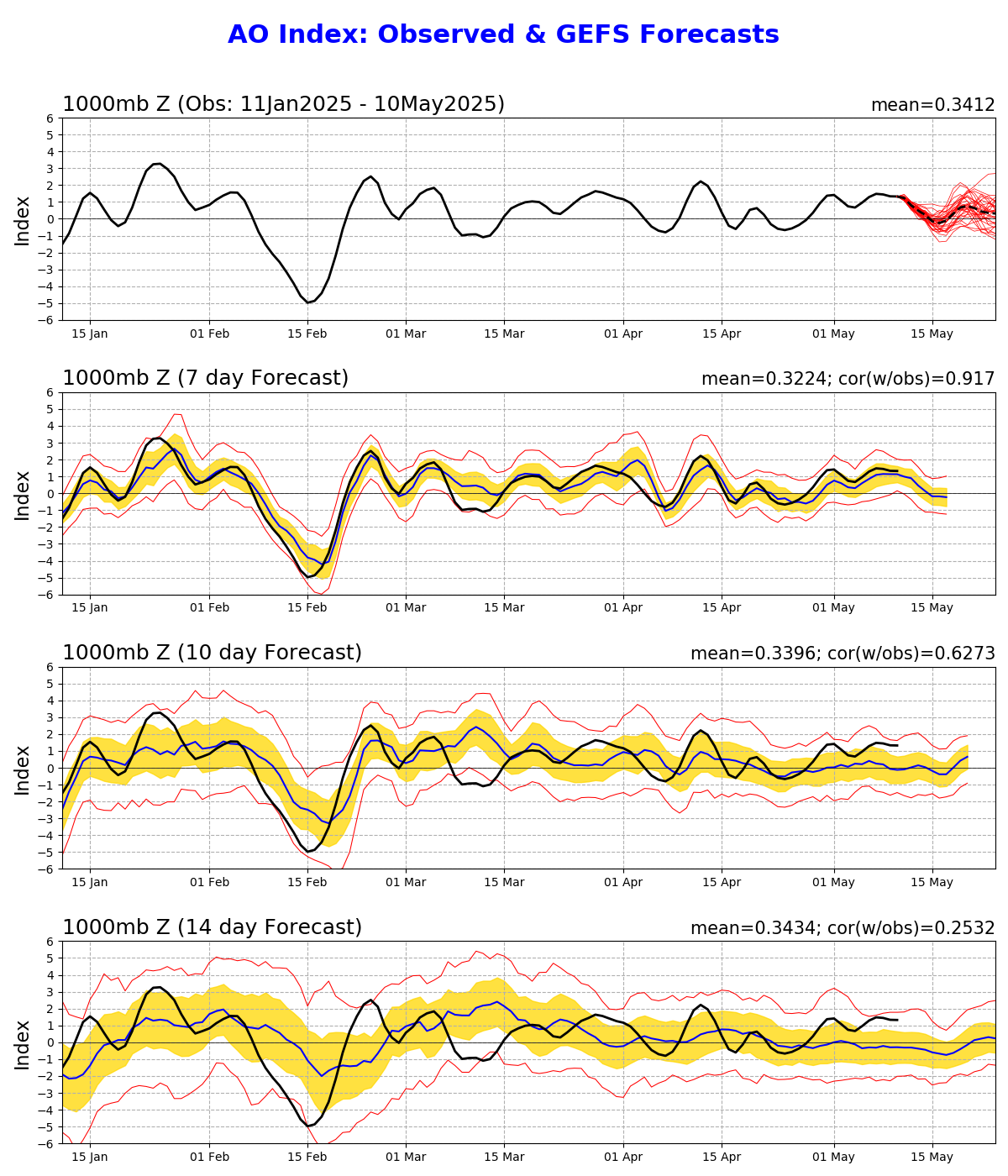 NOAA AO Forecast