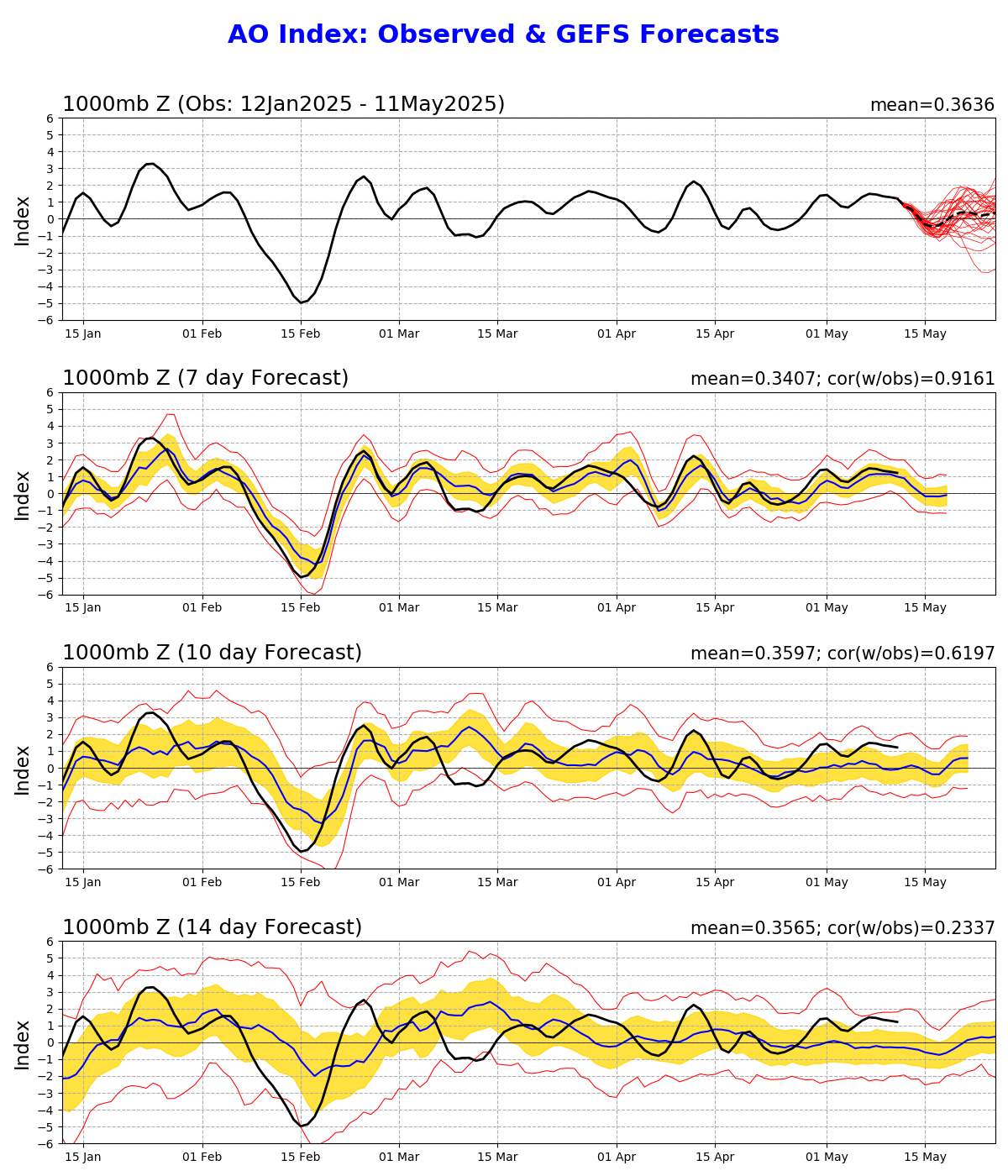 NOAA AO Forecast