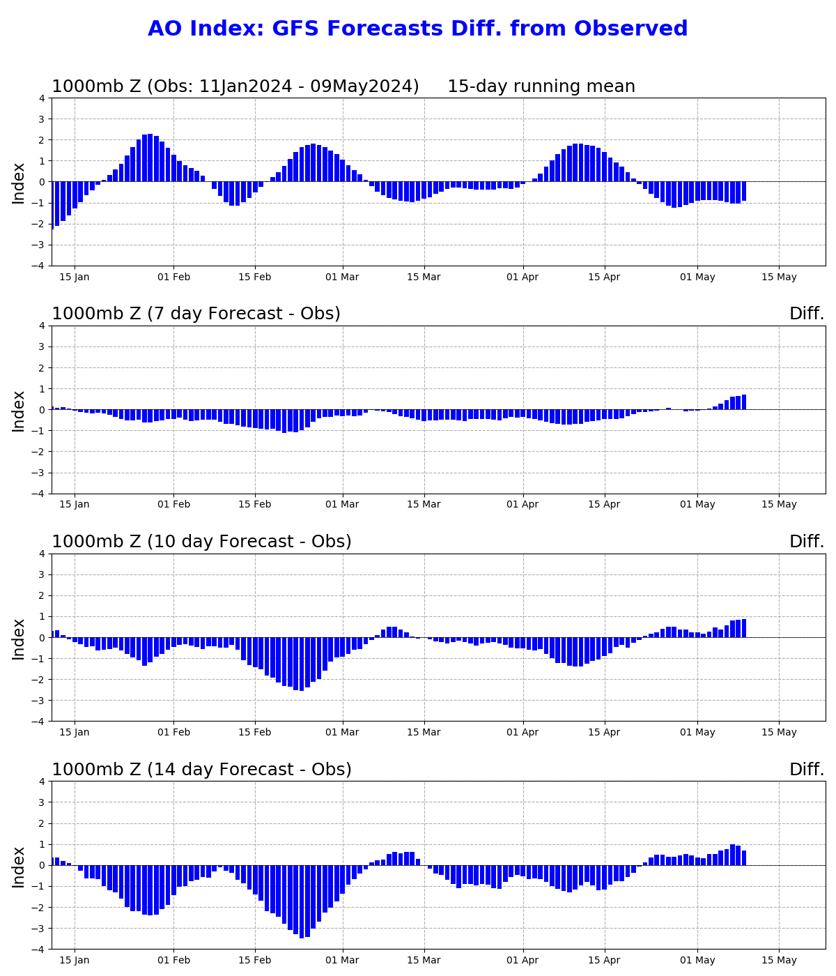 Difference Between Observations and GFS Arctic Oscillation Outlooks
