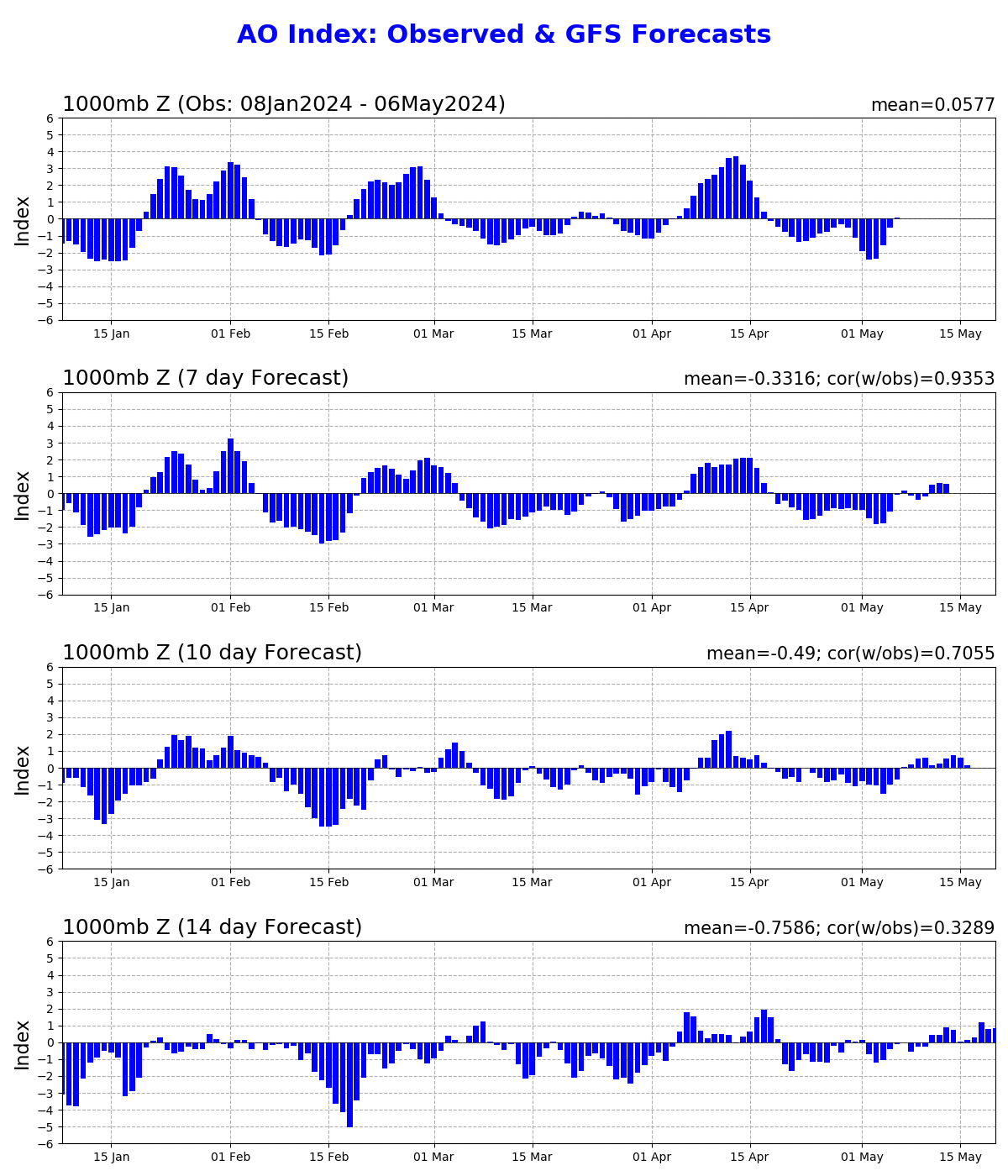 Arctic oscillation - AO index: Observed & GFS Forecasts
