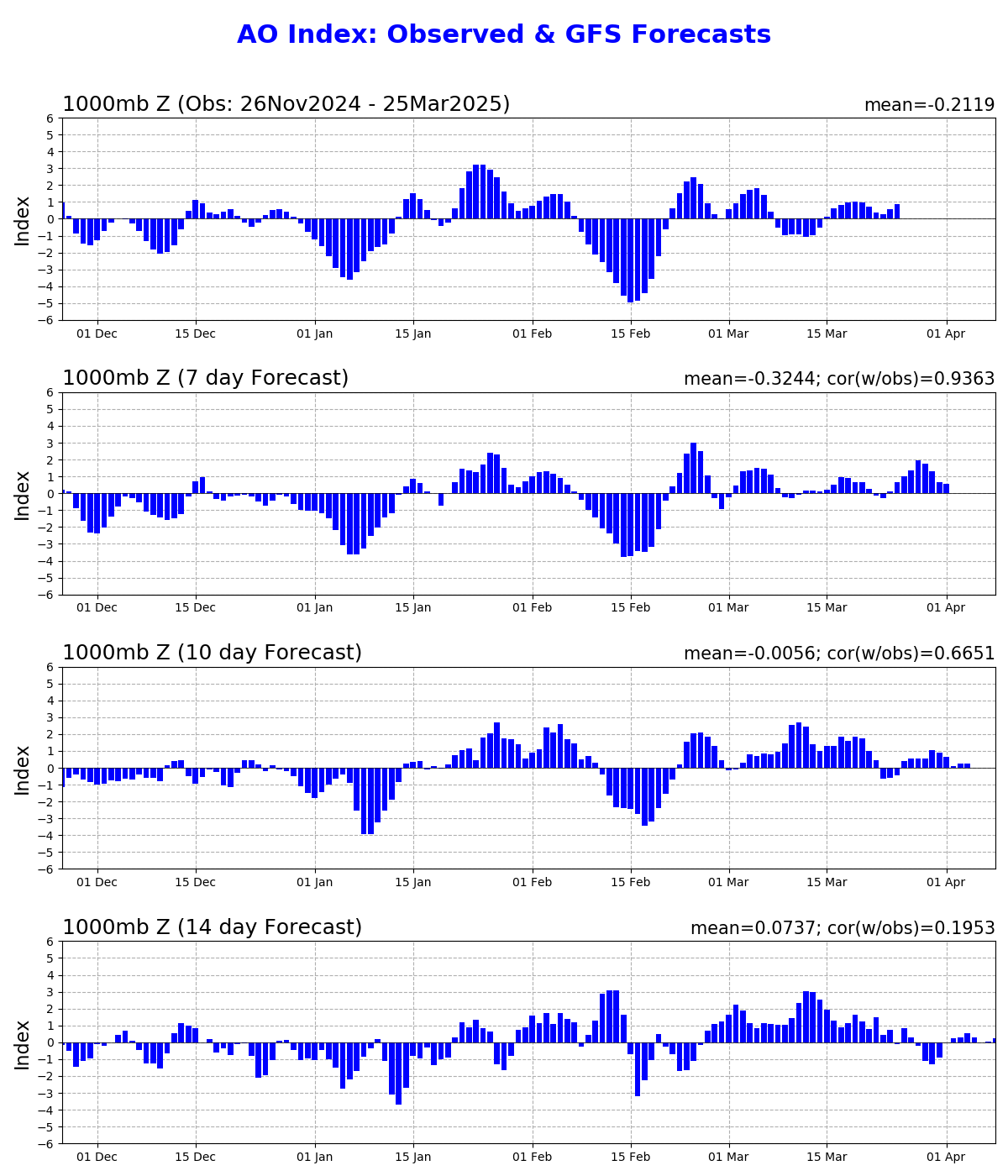 GFS Arctic Oscillation Outlooks