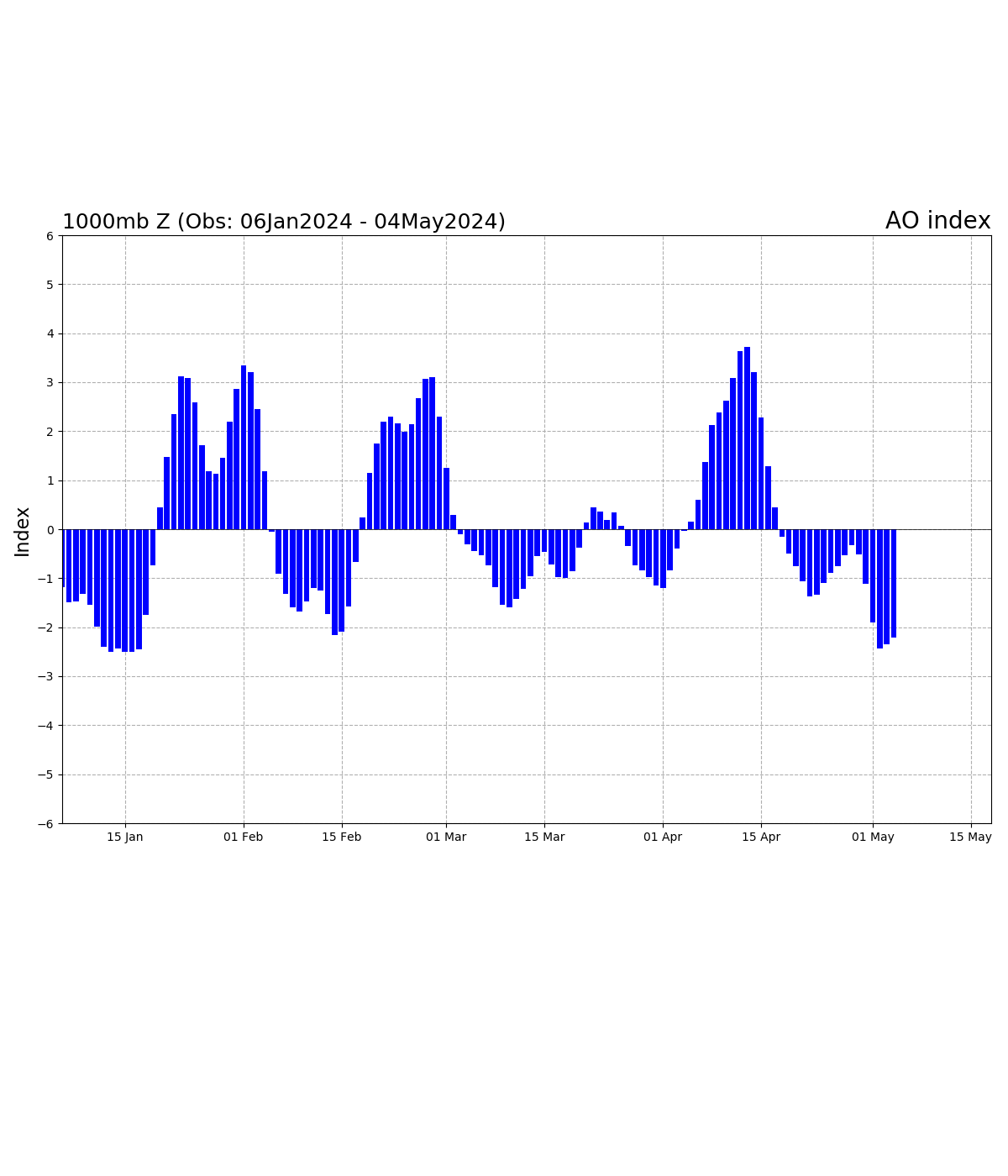 Graph of observed daily Arctic Oscillation index