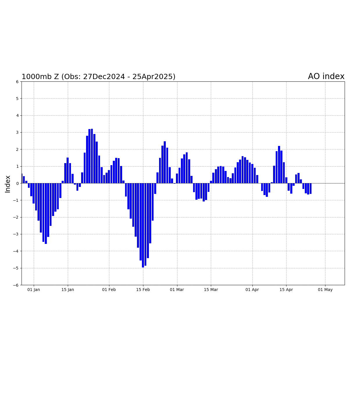 Graph of observed daily Arctic Oscillation index