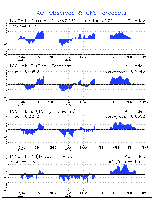 AO - Arctic oscillation index e previsione GFS