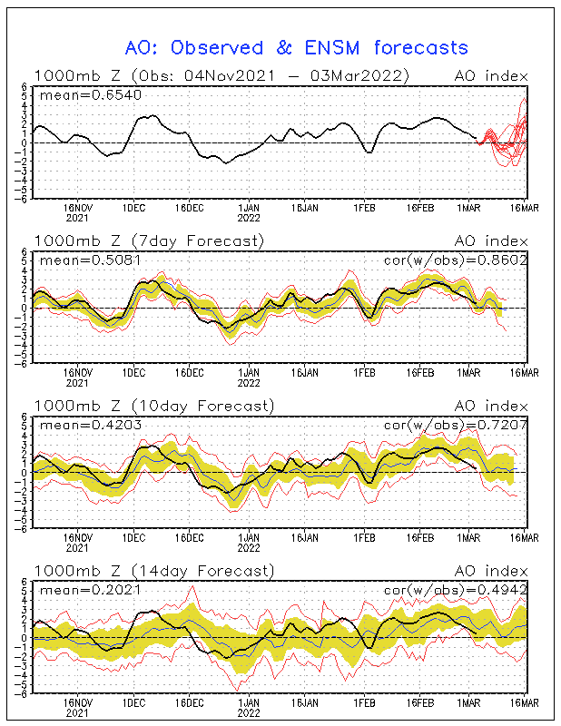 AO - Arctic oscillation index e previsione ENSEMBLE